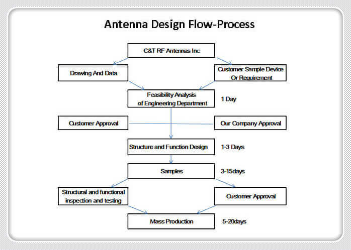 Antenna Design Flow Process