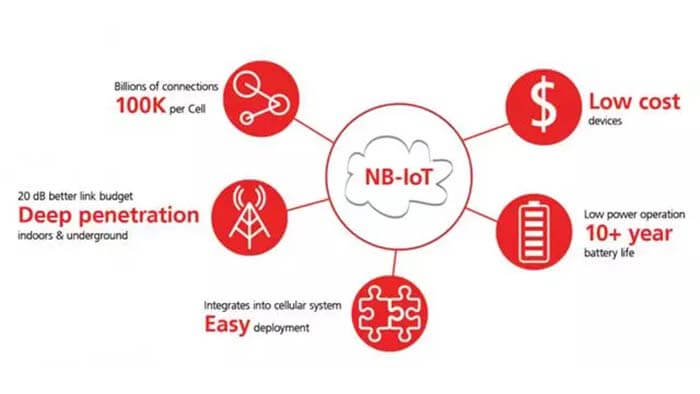 Key technical characteristics of NB-IoT