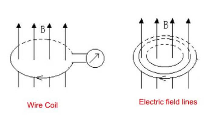 The changing magnetic field generates an electric field