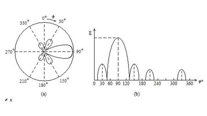Two coordinate representations of the radiation pattern of the same antenna at the same location