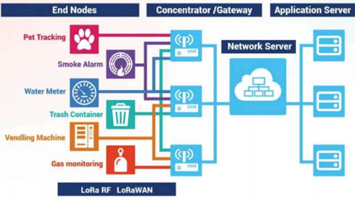 Various wireless technology solutions in the IoT