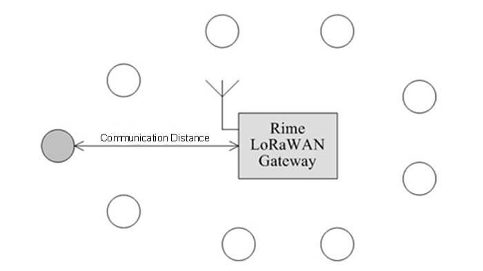 The Lora Devices communication distance from the farthest node to the Lora gateway