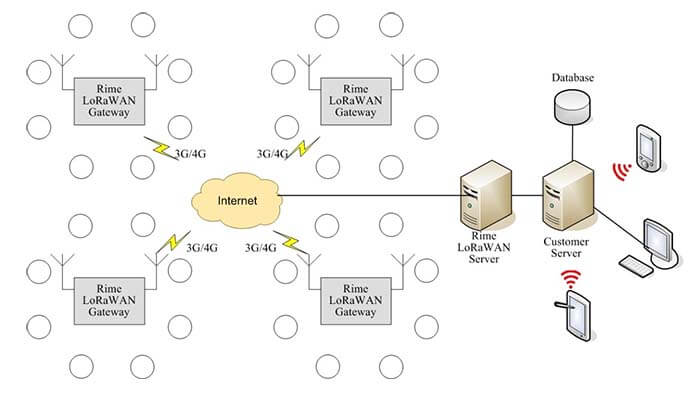 Large LoRaWAN Network technology Lora devices