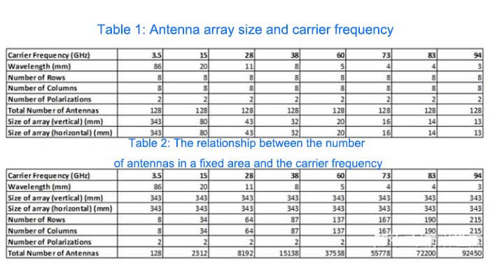 Antenna array size chart
