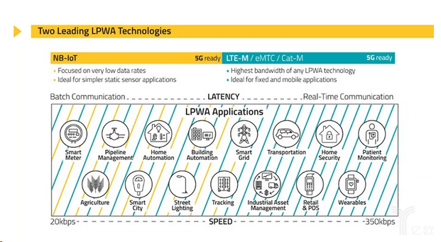 Both NB-IoT and LTE-M are two LPWAN technologies developed for IoT applications - C&T RF Antenans Inc