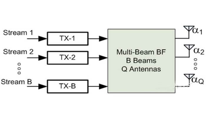 Figure 1-1 Baseband of 5g antenna array architecture