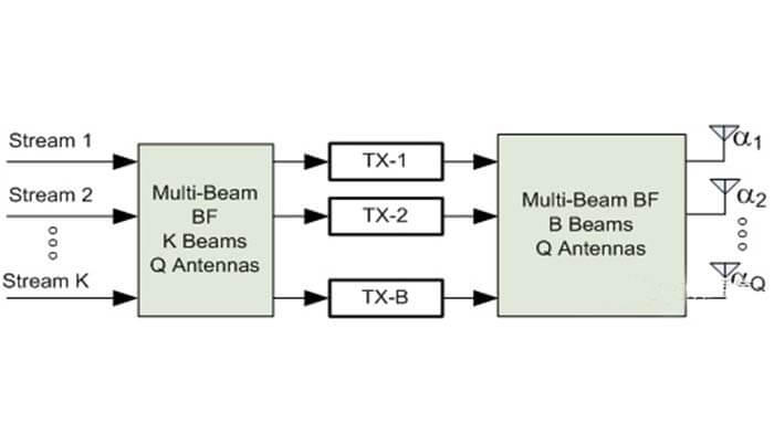 Figure 2-1 Fully connected mode of hybrid antenna array architecture