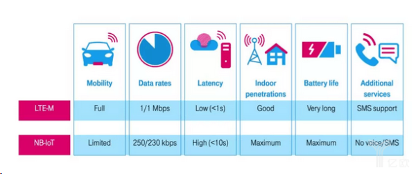 What Is The Difference Between NB-IoT And LTE-M? – C&T RF Antennas ...