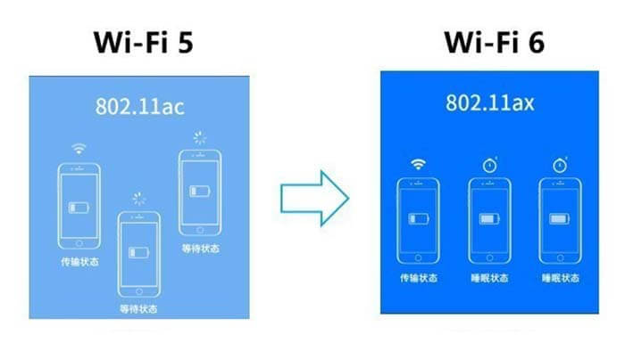 Rettelse ammunition Downtown What is the Difference Between Wifi 5 and Wifi 6? - C&T RF Antennas  Manufacturer