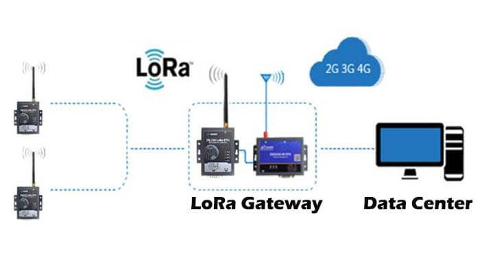 What is a Lora gateway and what does it do - C&T RF Antennas Inc