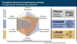 Figure 1 Cameras, radar, and LiDAR are the three preferred technologies for autonomous vehicle driving - C&T RF Antennas Inc