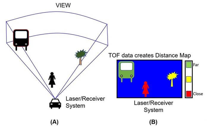 Figure 2 Each LIDAR transmitter unit has a triangular field of view - C&T RF Antennas Inc