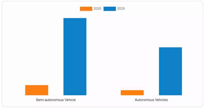 Figure 4 The automotive LiDAR market is segmented into semi-autonomous and fully autonomous vehicle applications - C&T RF Antennas Inc