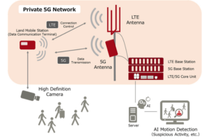 What is a Private 5G Network - C&T RF Antennas Inc