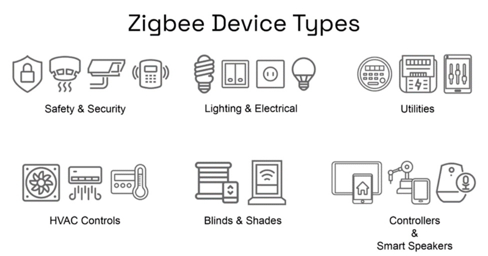 Zigbee Device Types - C&T RF Antennas Inc