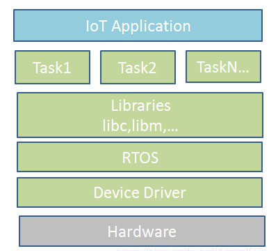 Endpoint IoT system framework with RTOS devices - C&T RF Antennas Inc