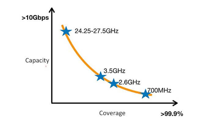 The trade-off between coverage and network capacity - C&T RF Antennas Inc