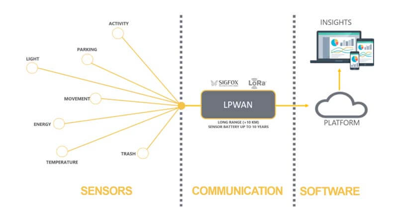 What is LPWAN applications and the LPWAN Technologies List - C&T RF Antennas Inc