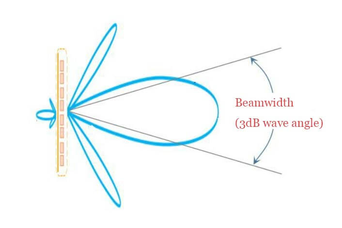 C&T RF Antennas Inc - Beamwidth 3dB Wave Angle